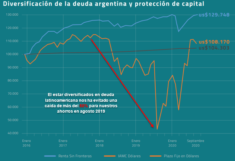 Diversificación: bonos latinoamericanos versus bonos argentinos en dólares
