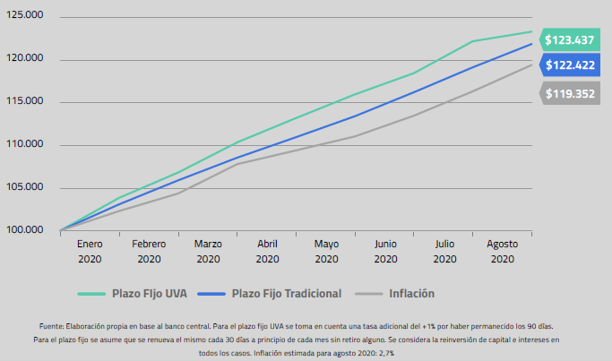 Rendimiento de Plazo Fijo tradicional versus Plazo Fijo UVA - Central de Fondos