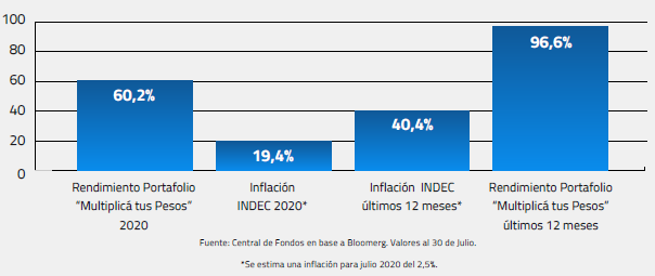 Cómo le ganamos a la inflación - Central de Fondos