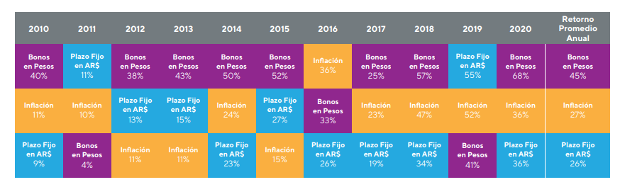 Rendimiento Promedio Anual Activos en Pesos argentinos- últimos 10 años