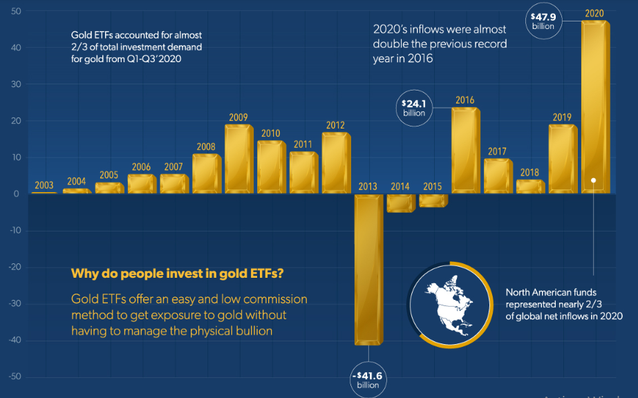 Flujo de fondos entrante y salientes para el ETF oro - 2020