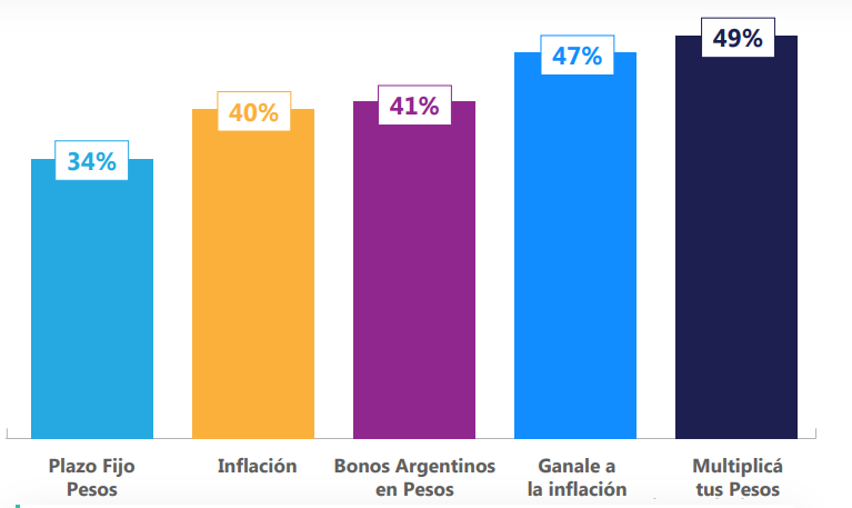 inversiones en pesos